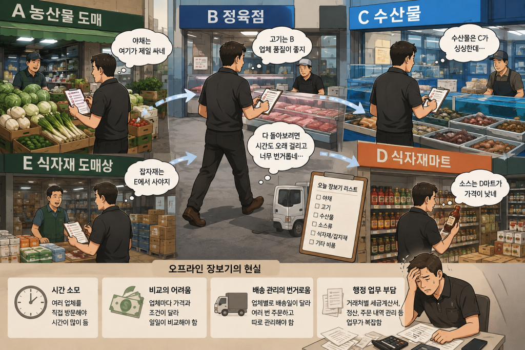 오프라인 식자재 구매 시 겪게 되는 어려움. (생성형AI 제작 이미지)
A농산물 도매
야채는 여기가 제일 싸네
B정육점
고기는 B업체 품질이 좋지
C수산물
수산물은 C가 싱싱한데
D식자재마트
소스는 D마트가 가격이 낮네
E식자재 도매상
잡자재는 E에서 사야지
다 돌아보려면 시간도 오래 걸리고 너무 번거롭네
오프라인 장보기의 현실
시간 소모: 여러 업체를 직접 방문해야 시간이 많이 듬
비교의 어려움: 업체마다 가격과 조건이 달라 일일이 비교해야 함
배송 관리의 번거로움: 업체별로 배송일이 달라 여러 번 주문하고 따로 관리해야 함
행정 업무 부담: 거래처별 세금계산거, 정산, 주문 내역 관리 등 업무가 복잡함